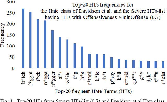 Figure 4 for minOffense: Inter-Agreement Hate Terms for Stable Rules, Concepts, Transitivities, and Lattices