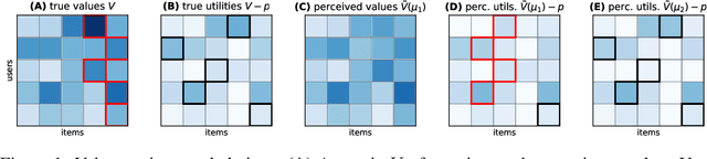 Figure 1 for Decongestion by Representation: Learning to Improve Economic Welfare in Marketplaces