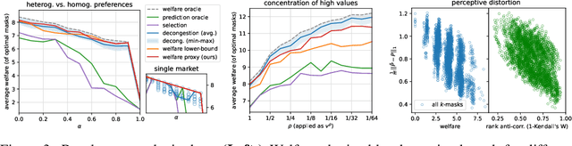 Figure 3 for Decongestion by Representation: Learning to Improve Economic Welfare in Marketplaces