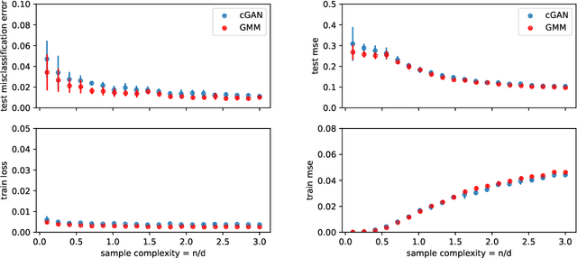 Figure 2 for Universality laws for Gaussian mixtures in generalized linear models