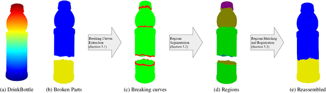 Figure 3 for Reassembling Broken Objects using Breaking Curves