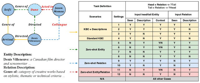 Figure 1 for ZeroKBC: A Comprehensive Benchmark for Zero-Shot Knowledge Base Completion