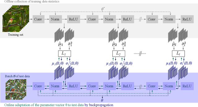 Figure 3 for ActMAD: Activation Matching to Align Distributions for Test-Time-Training