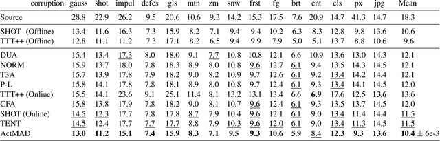 Figure 2 for ActMAD: Activation Matching to Align Distributions for Test-Time-Training