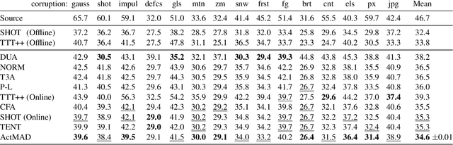 Figure 4 for ActMAD: Activation Matching to Align Distributions for Test-Time-Training