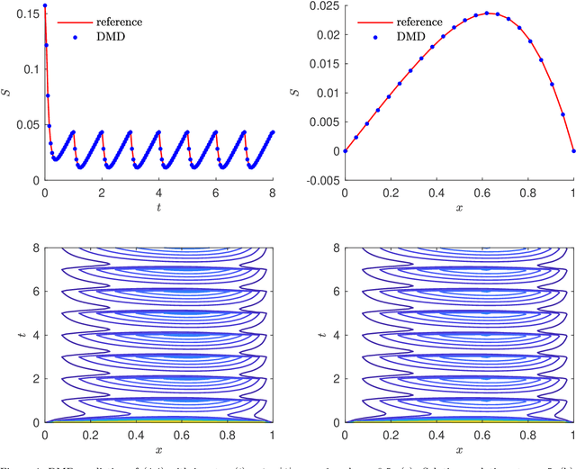 Figure 4 for Learning Nonautonomous Systems via Dynamic Mode Decomposition