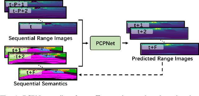Figure 1 for PCPNet: An Efficient and Semantic-Enhanced Transformer Network for Point Cloud Prediction