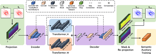 Figure 2 for PCPNet: An Efficient and Semantic-Enhanced Transformer Network for Point Cloud Prediction