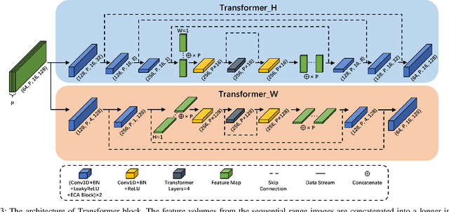 Figure 3 for PCPNet: An Efficient and Semantic-Enhanced Transformer Network for Point Cloud Prediction