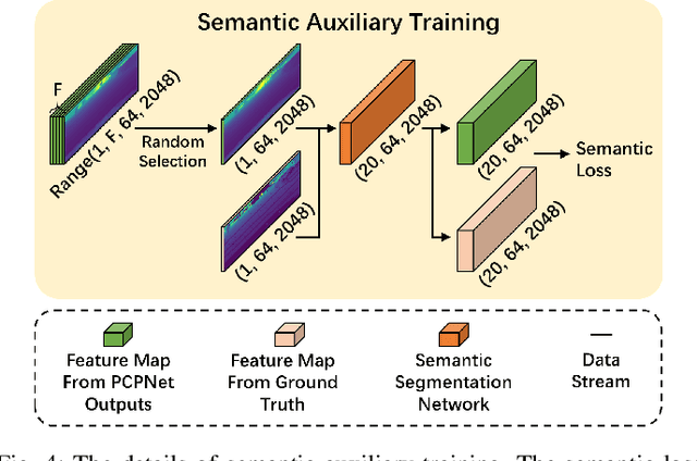 Figure 4 for PCPNet: An Efficient and Semantic-Enhanced Transformer Network for Point Cloud Prediction