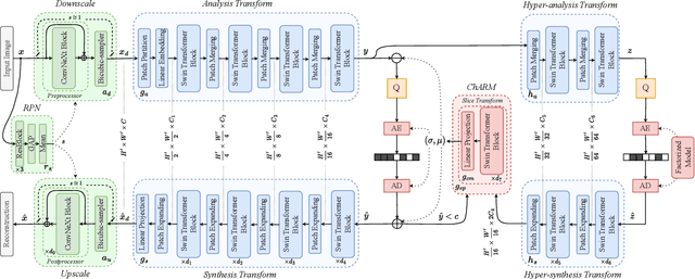 Figure 4 for Joint Hierarchical Priors and Adaptive Spatial Resolution for Efficient Neural Image Compression