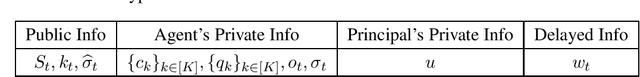 Figure 1 for Learning to Incentivize Information Acquisition: Proper Scoring Rules Meet Principal-Agent Model