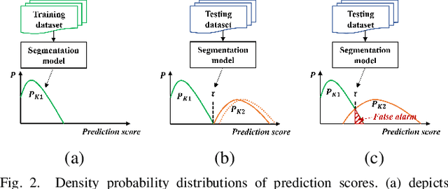 Figure 2 for An optimization method for out-of-distribution anomaly detection models