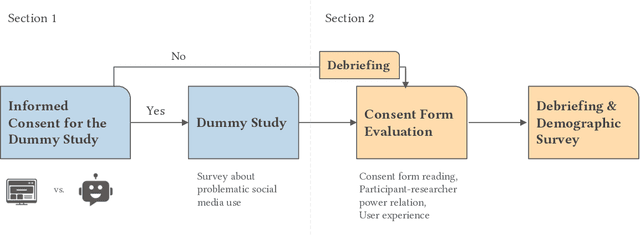 Figure 1 for Inform the uninformed: Improving Online Informed Consent Reading with an AI-Powered Chatbot