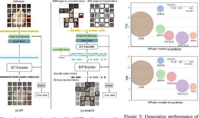 Figure 2 for Fast Training of Diffusion Models with Masked Transformers