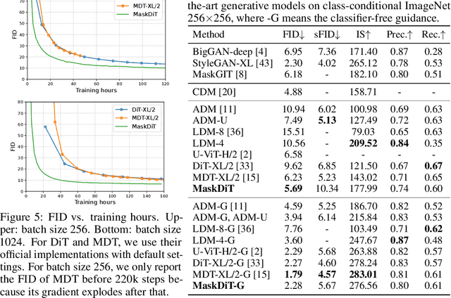 Figure 1 for Fast Training of Diffusion Models with Masked Transformers