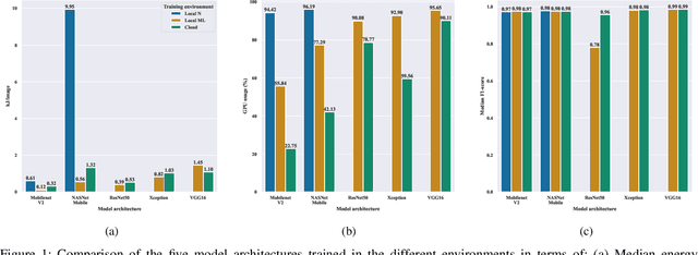 Figure 1 for Do DL models and training environments have an impact on energy consumption?