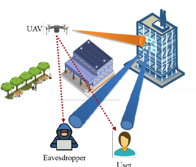 Figure 2 for IRS-assisted UAV Communications: A Comprehensive Review