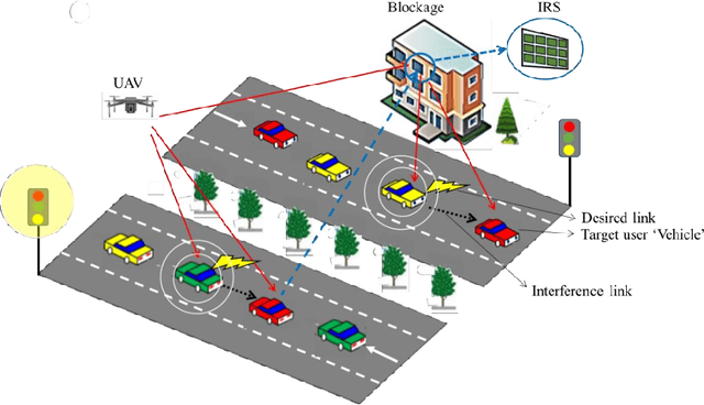 Figure 4 for IRS-assisted UAV Communications: A Comprehensive Review