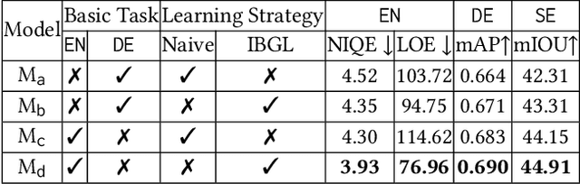 Figure 4 for Bilevel Generative Learning for Low-Light Vision