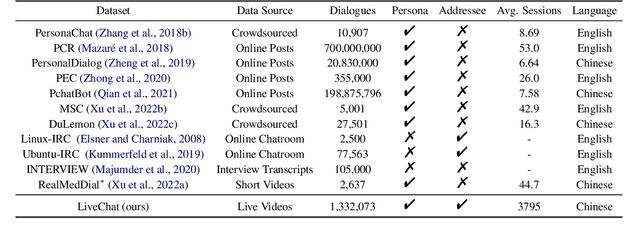 Figure 2 for LiveChat: A Large-Scale Personalized Dialogue Dataset Automatically Constructed from Live Streaming