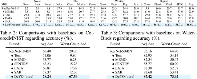 Figure 3 for Entropy is not Enough for Test-Time Adaptation: From the Perspective of Disentangled Factors