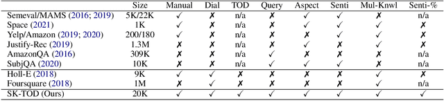 Figure 2 for "What do others think?": Task-Oriented Conversational Modeling with Subjective Knowledge