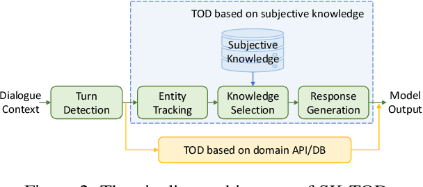 Figure 3 for "What do others think?": Task-Oriented Conversational Modeling with Subjective Knowledge