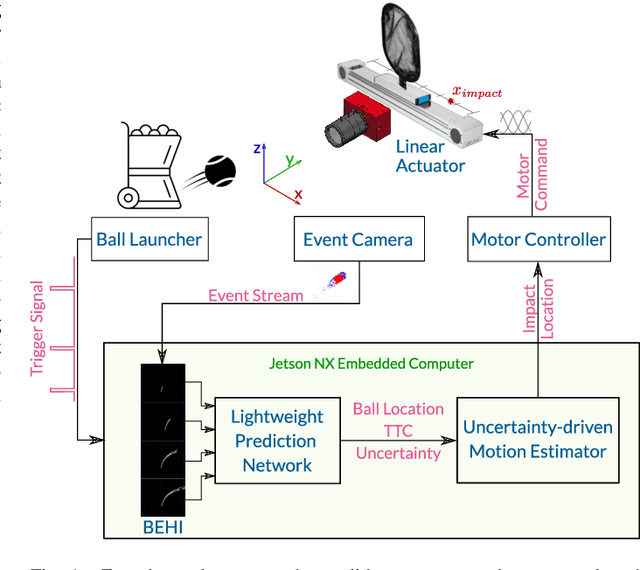 Figure 1 for EV-Catcher: High-Speed Object Catching Using Low-latency Event-based Neural Networks