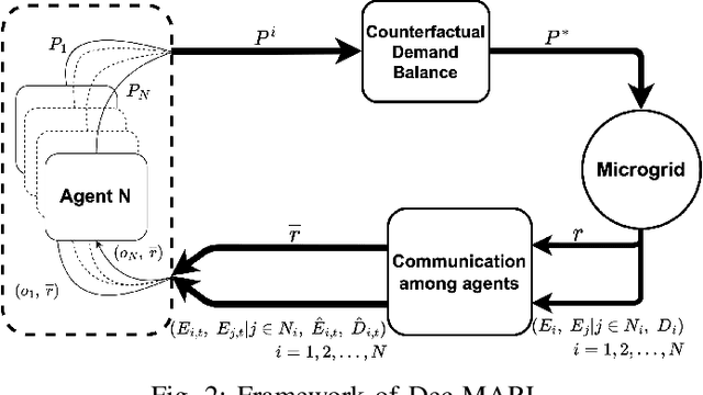 Figure 2 for Decentralized Multi-agent Reinforcement Learning based State-of-Charge Balancing Strategy for Distributed Energy Storage System