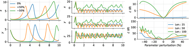 Figure 1 for Homotopy-based training of NeuralODEs for accurate dynamics discovery