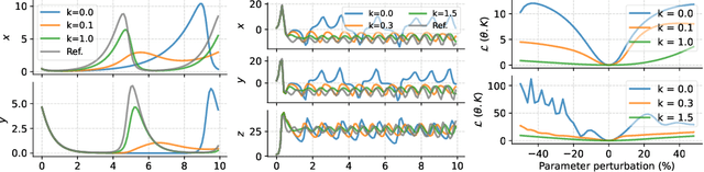 Figure 2 for Homotopy-based training of NeuralODEs for accurate dynamics discovery