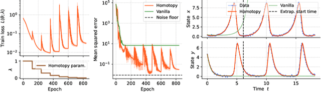Figure 3 for Homotopy-based training of NeuralODEs for accurate dynamics discovery