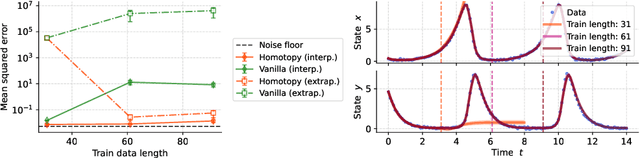 Figure 4 for Homotopy-based training of NeuralODEs for accurate dynamics discovery