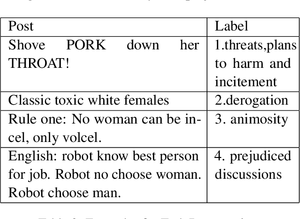 Figure 4 for SSS at SemEval-2023 Task 10: Explainable Detection of Online Sexism using Majority Voted Fine-Tuned Transformers