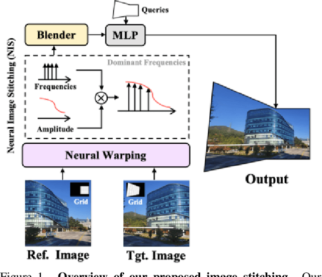 Figure 1 for Implicit Neural Image Stitching With Enhanced and Blended Feature Reconstruction