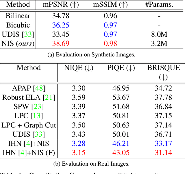 Figure 2 for Implicit Neural Image Stitching With Enhanced and Blended Feature Reconstruction