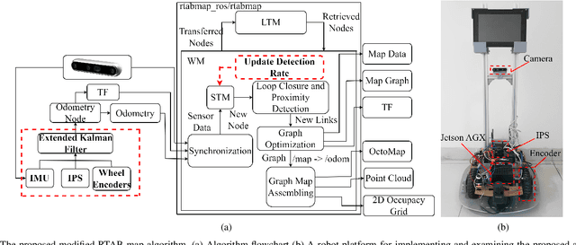 Figure 1 for A sensor fusion approach for improving implementation speed and accuracy of RTAB-Map algorithm based indoor 3D mapping