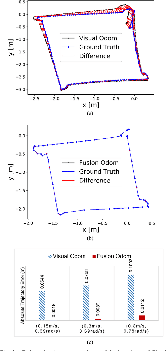 Figure 3 for A sensor fusion approach for improving implementation speed and accuracy of RTAB-Map algorithm based indoor 3D mapping