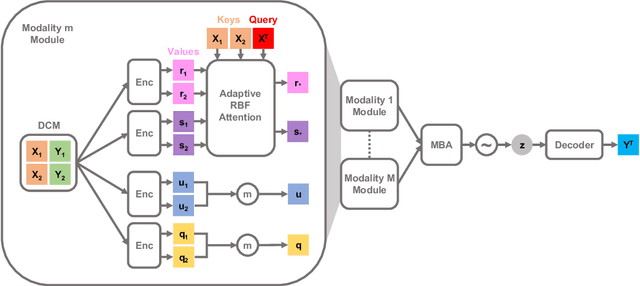 Figure 1 for Multimodal Neural Processes for Uncertainty Estimation