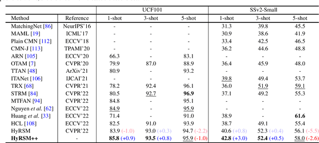 Figure 4 for HyRSM++: Hybrid Relation Guided Temporal Set Matching for Few-shot Action Recognition