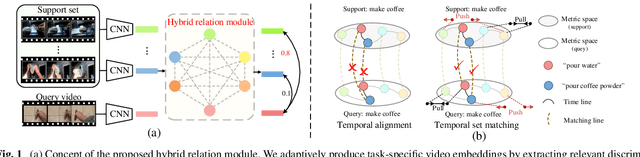 Figure 1 for HyRSM++: Hybrid Relation Guided Temporal Set Matching for Few-shot Action Recognition