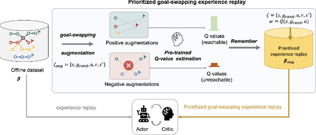 Figure 1 for Prioritized offline Goal-swapping Experience Replay