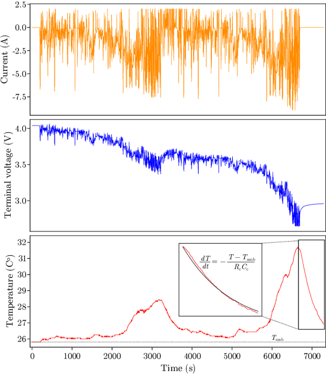 Figure 4 for Learning battery model parameter dynamics from data with recursive Gaussian process regression