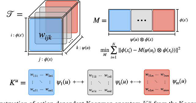 Figure 3 for Koopman-Assisted Reinforcement Learning