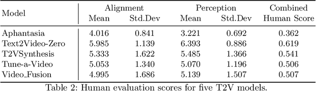 Figure 3 for Measuring the Quality of Text-to-Video Model Outputs: Metrics and Dataset