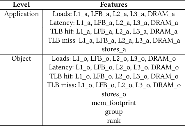Figure 2 for Learning to Rank Graph-based Application Objects on Heterogeneous Memories