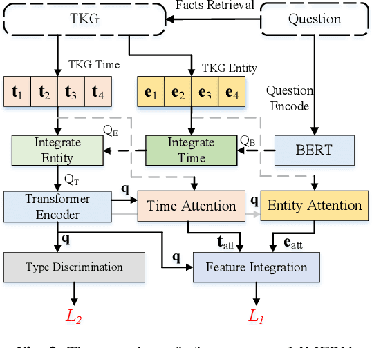 Figure 3 for Joint Multi-Facts Reasoning Network For Complex Temporal Question Answering Over Knowledge Graph