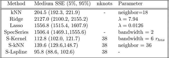 Figure 2 for Skeleton Regression: A Graph-Based Approach to Estimation with Manifold Structure