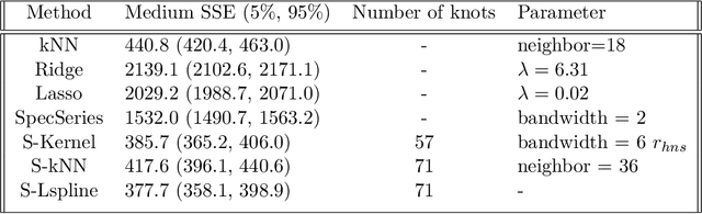 Figure 4 for Skeleton Regression: A Graph-Based Approach to Estimation with Manifold Structure